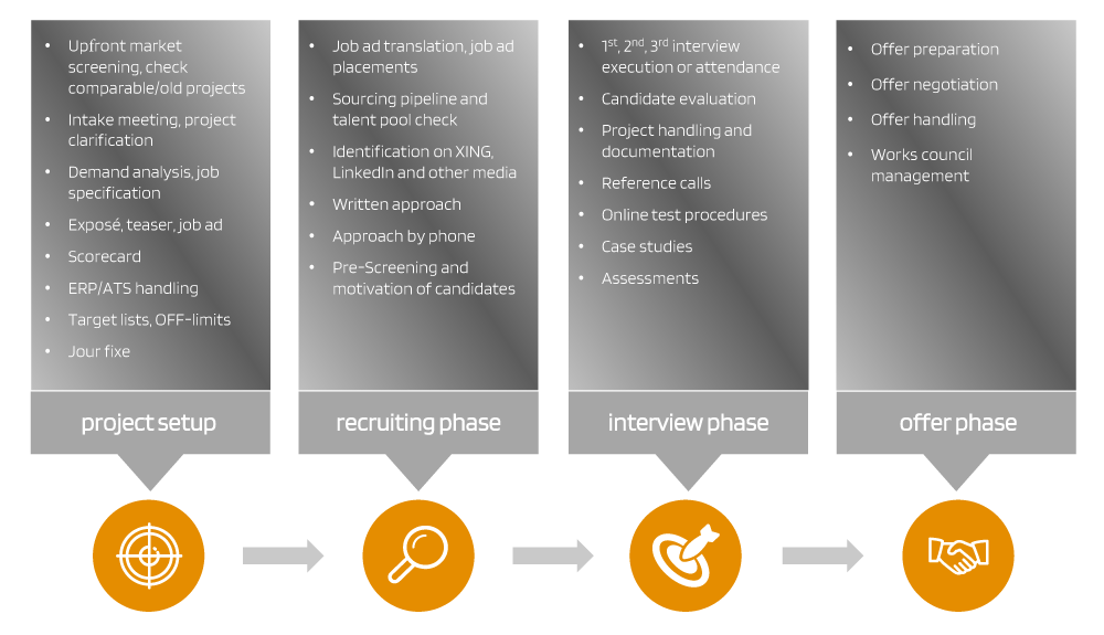 Grafik End-to-end Recruiting